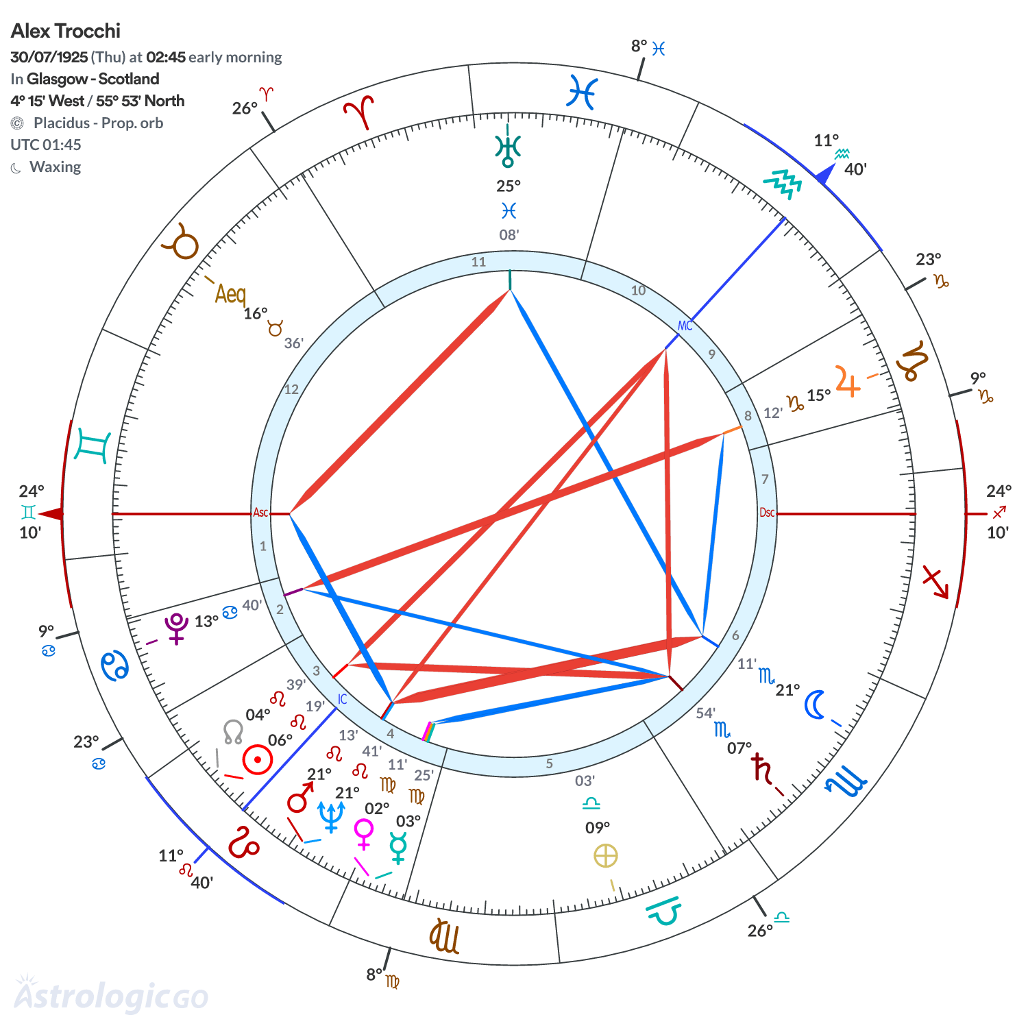 Chart wheel - Alex Trocchi