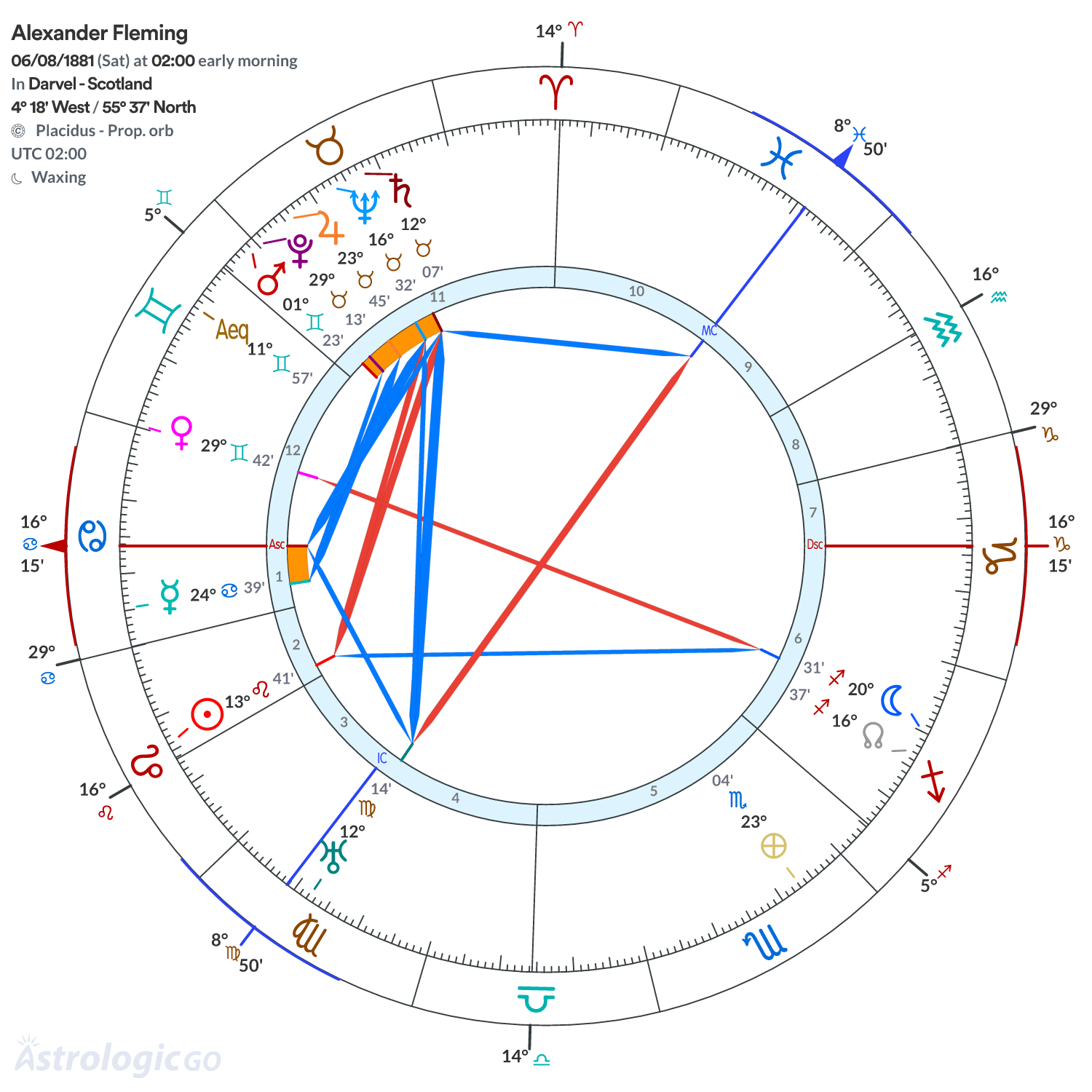 Chart wheel - Alexander Fleming