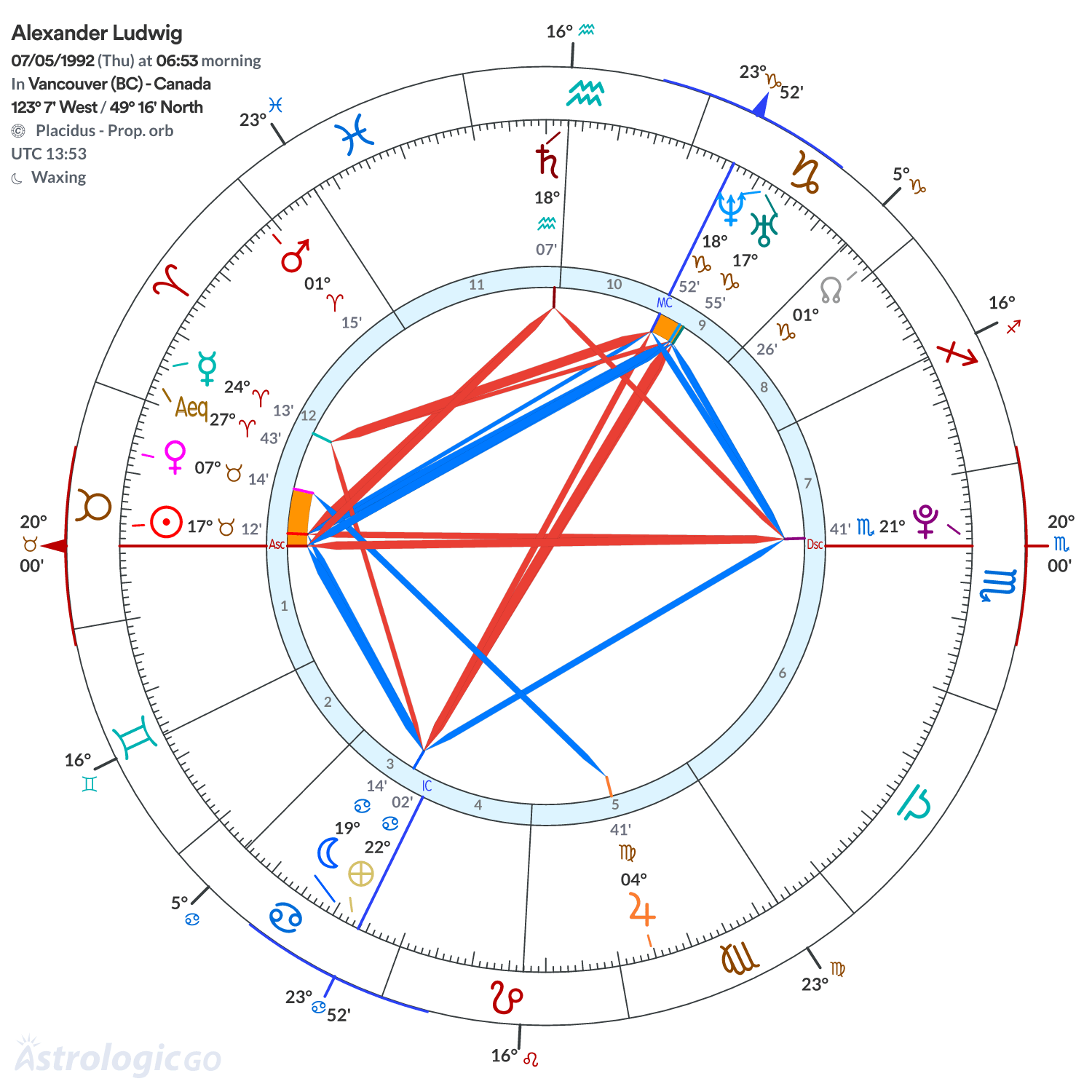 Chart wheel - Alexander Ludwig