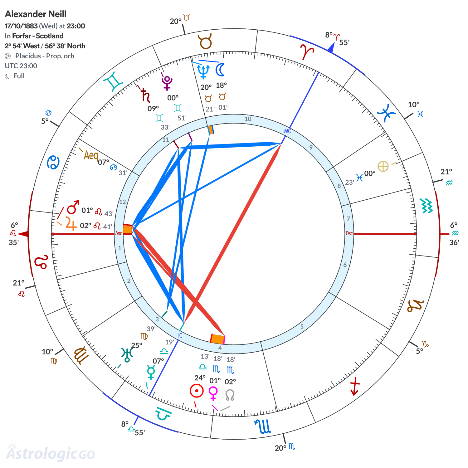 Chart wheel - Alexander Neill