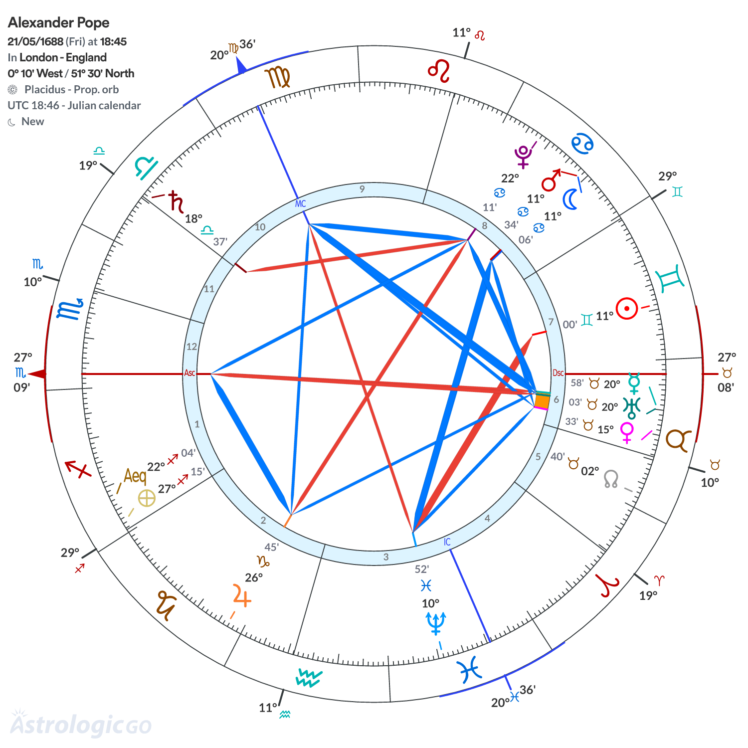 Chart wheel - Alexander Pope
