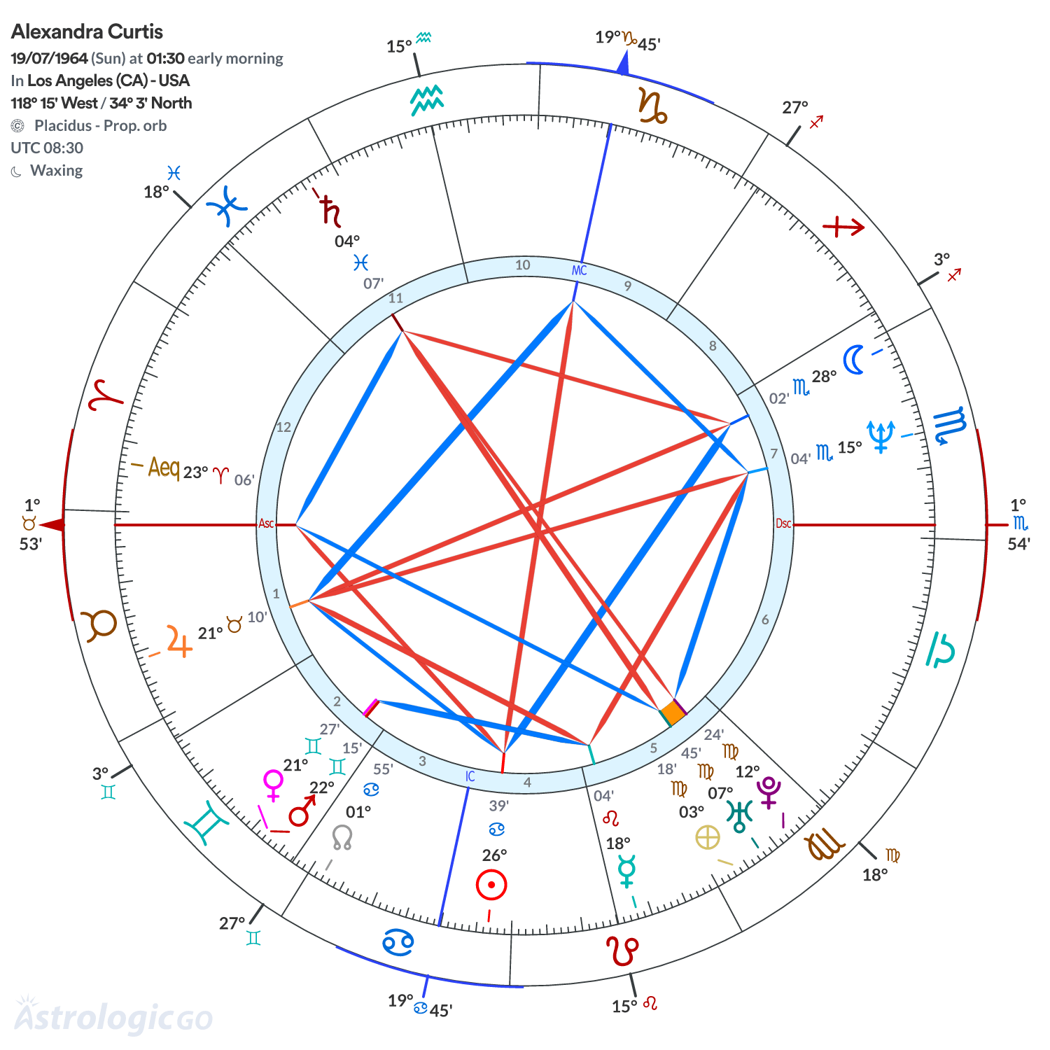 Chart wheel - Alexandra Curtis