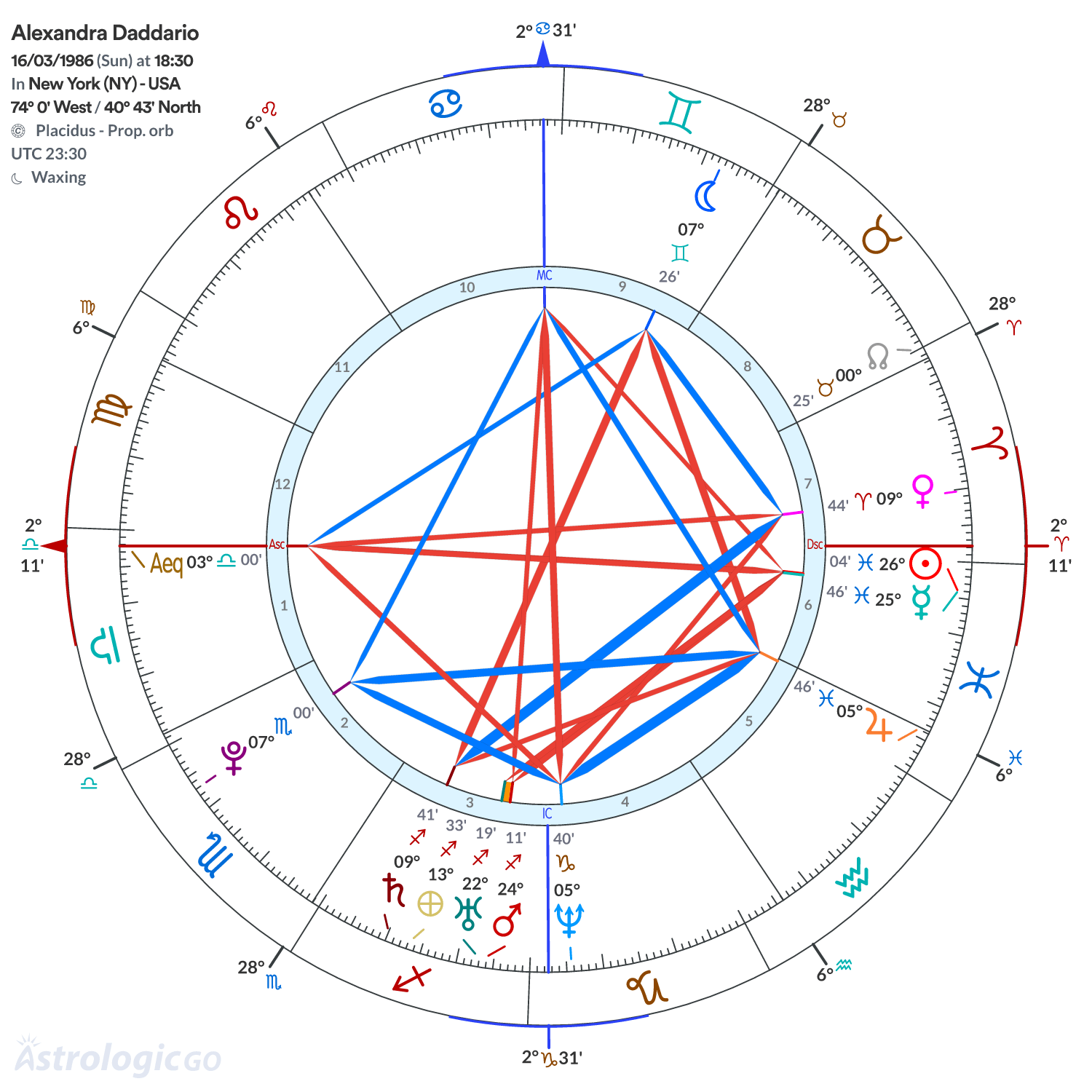 Chart wheel - Alexandra Daddario