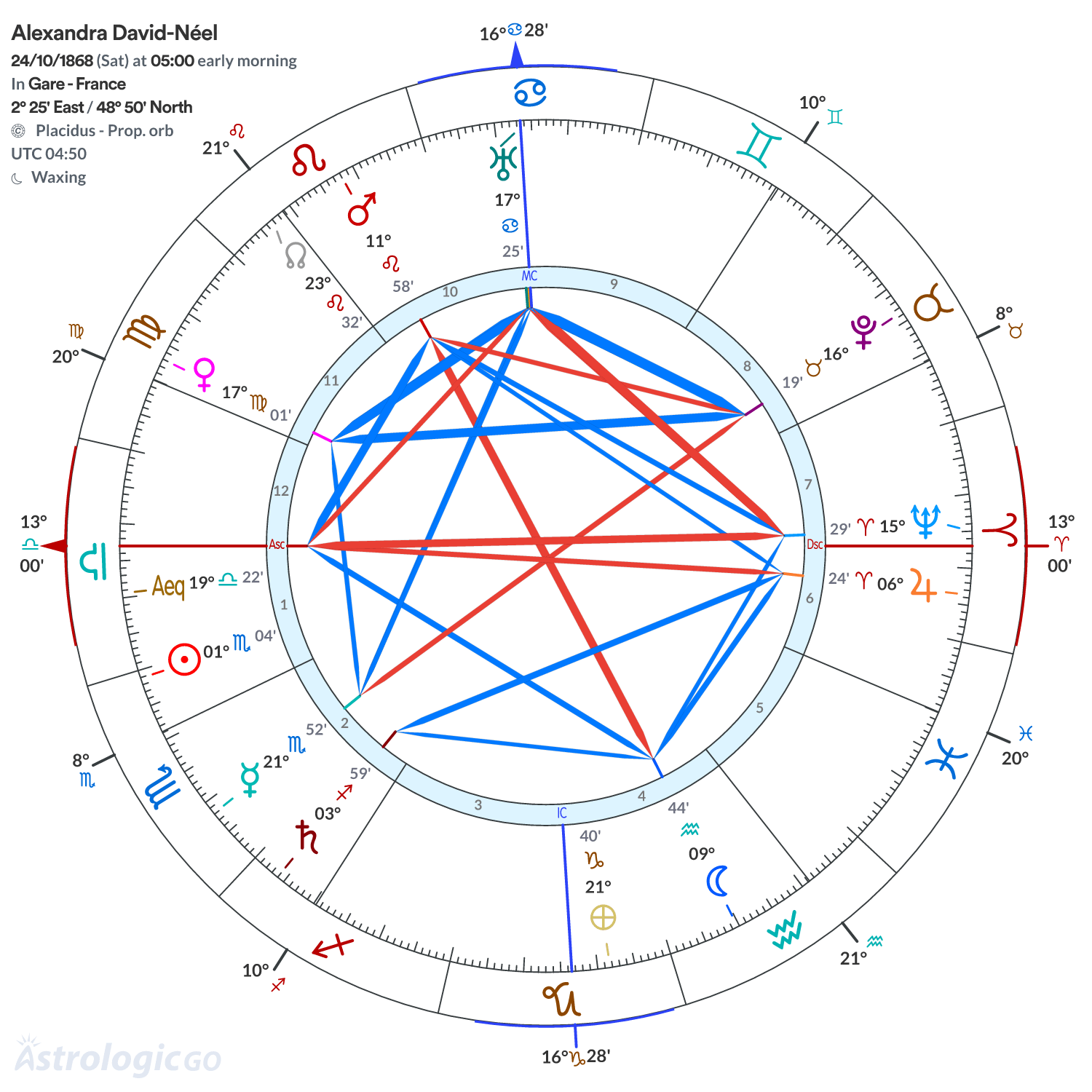 Chart wheel - Alexandra David-Néel