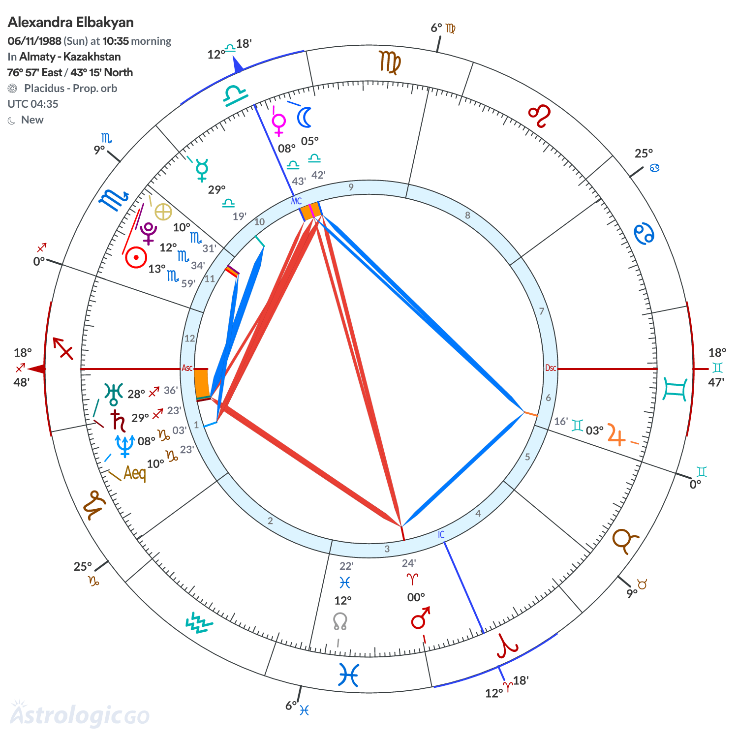 Chart wheel - Alexandra Elbakyan