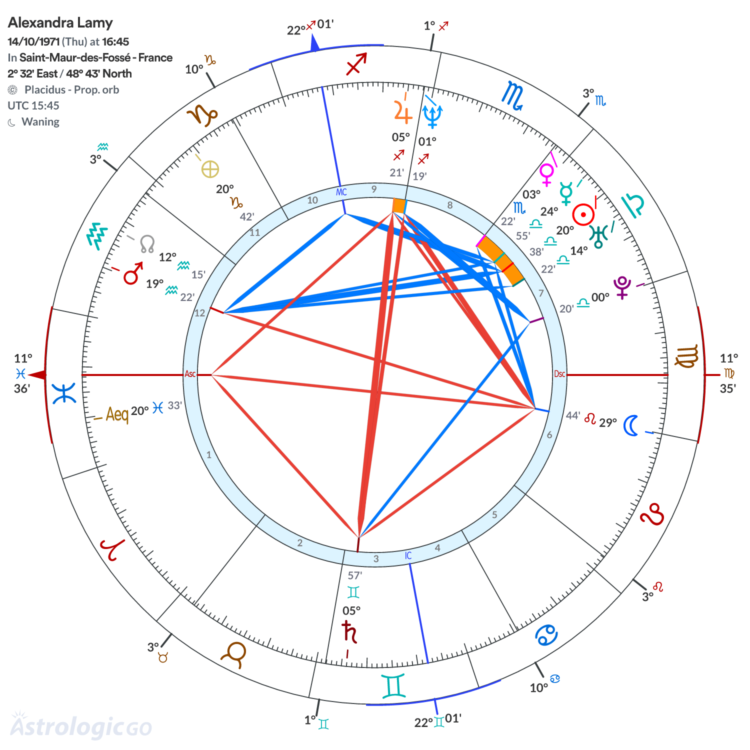 Chart wheel - Alexandra Lamy