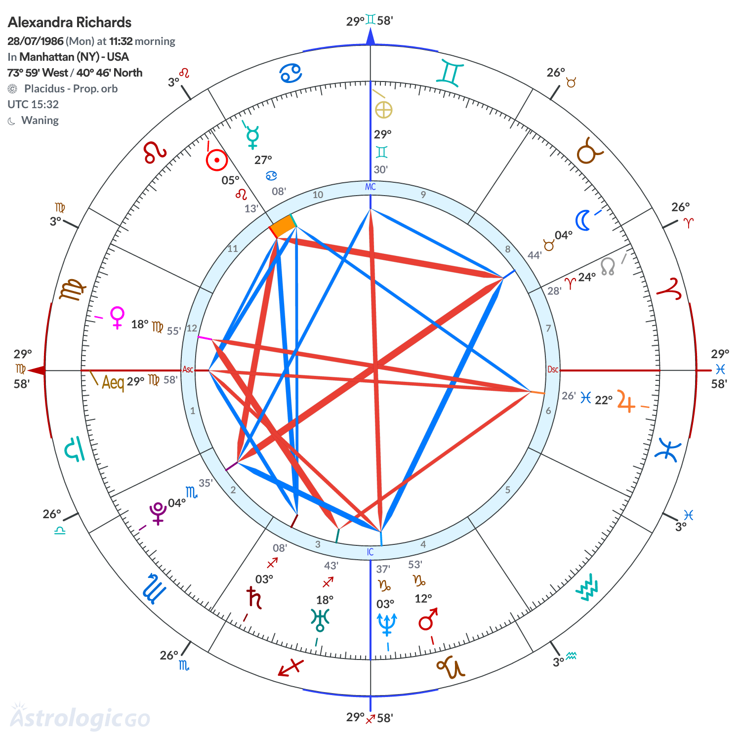 Chart wheel - Alexandra Richards