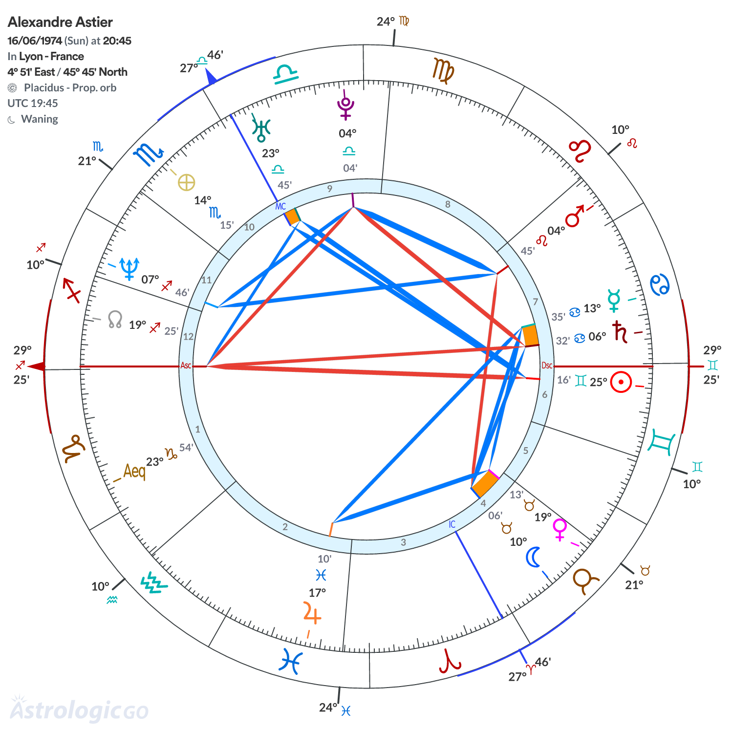 Chart wheel - Alexandre Astier
