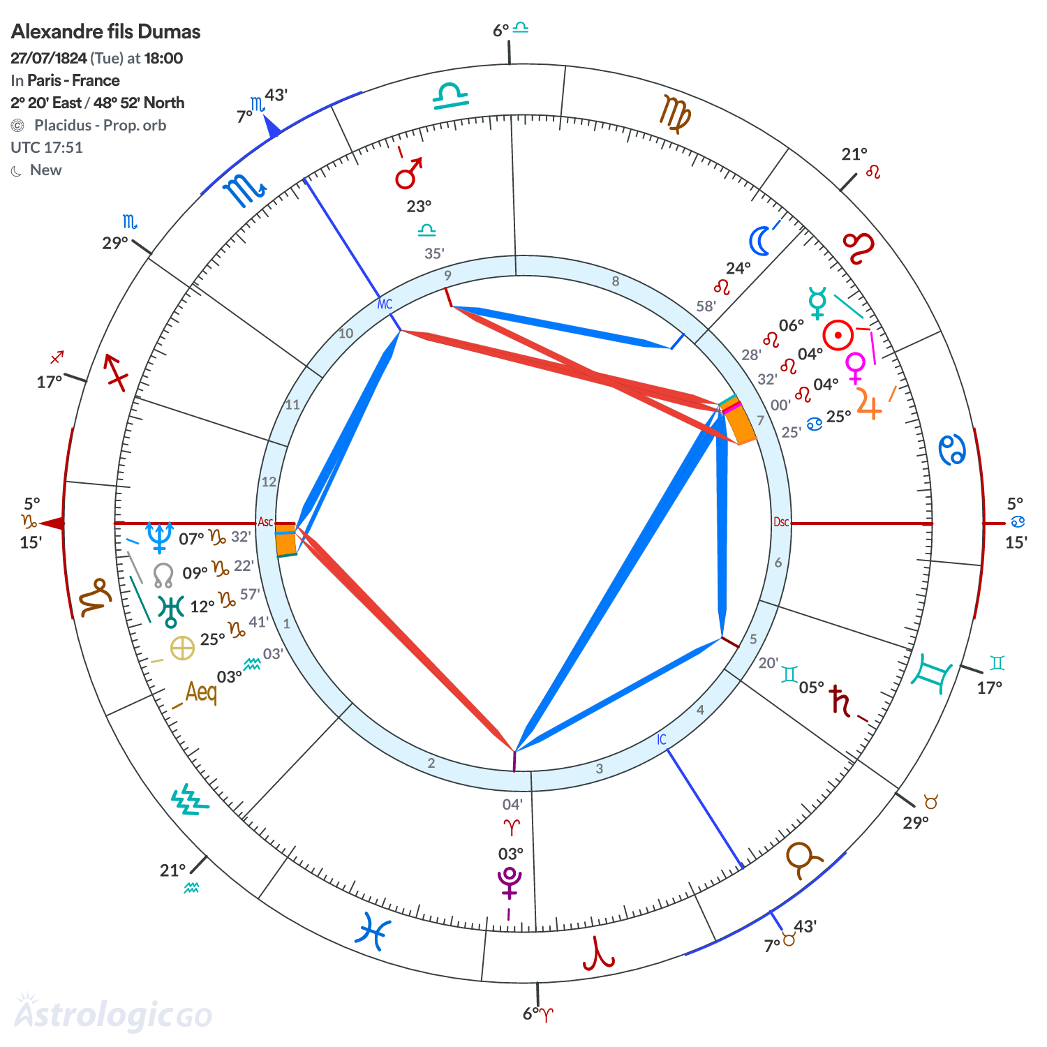 Chart wheel - Alexandre fils Dumas