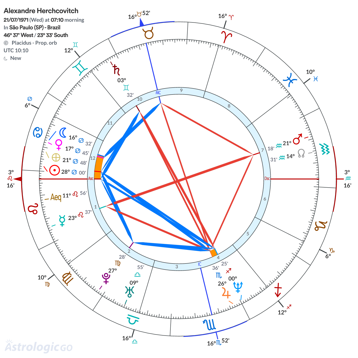 Chart wheel - Alexandre Herchcovitch