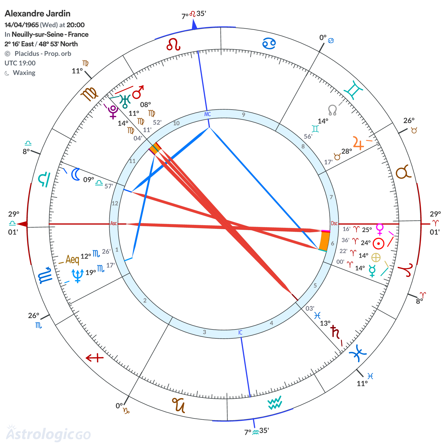 Chart wheel - Alexandre Jardin