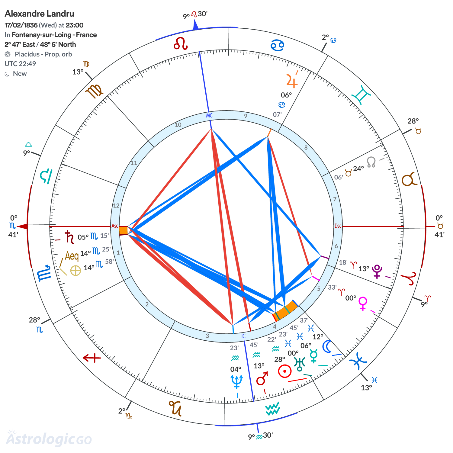 Chart wheel - Alexandre Landru