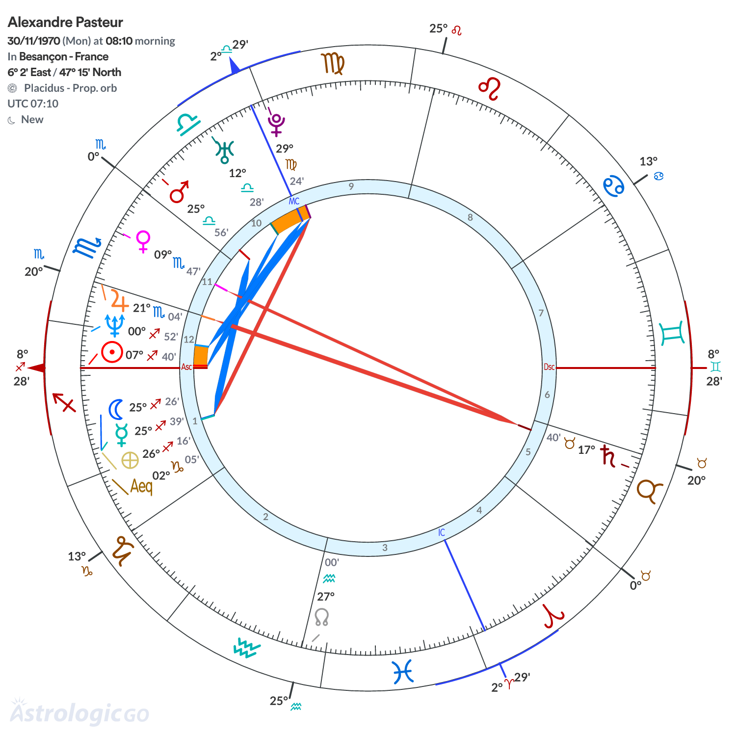 Chart wheel - Alexandre Pasteur