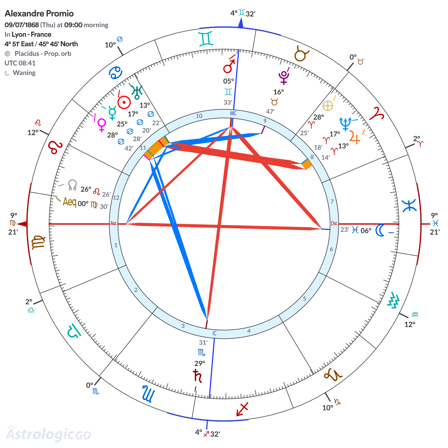 Chart wheel - Alexandre Promio