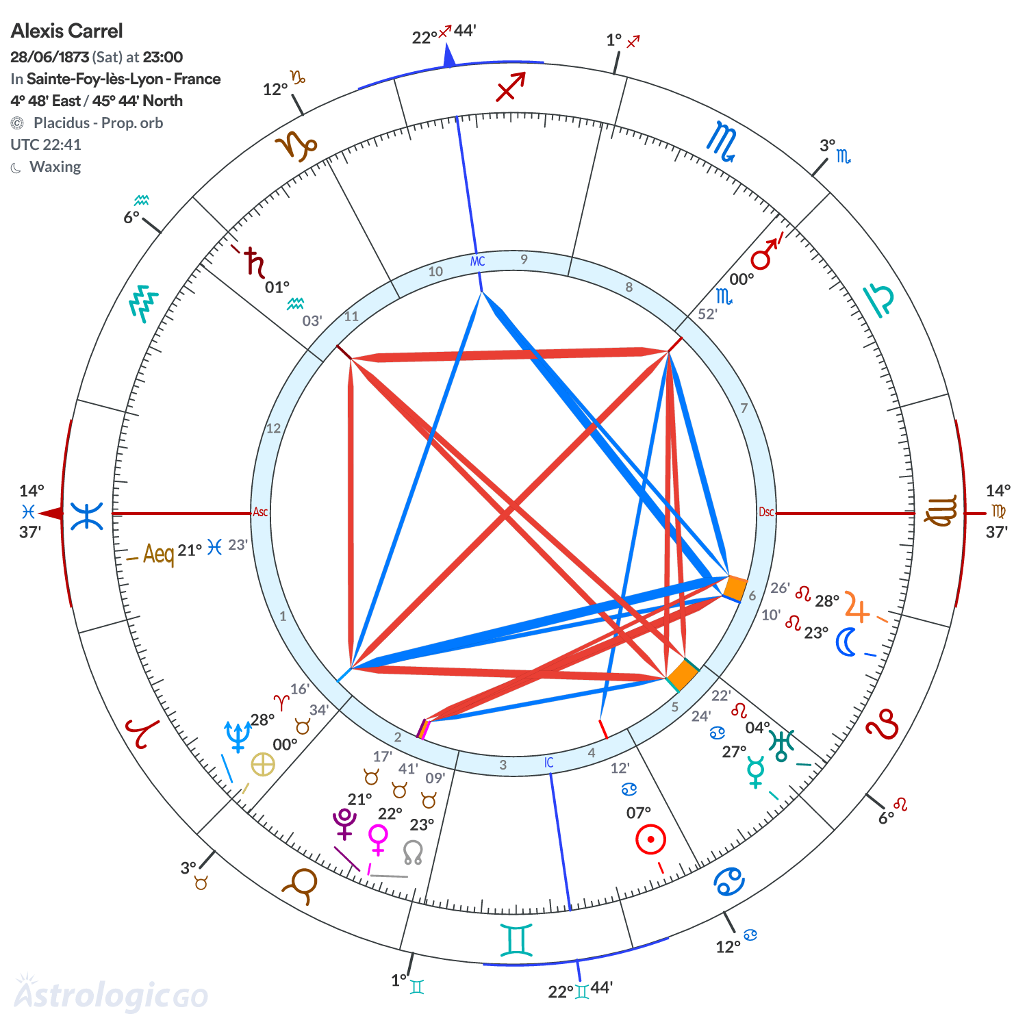 Chart wheel - Alexis Carrel