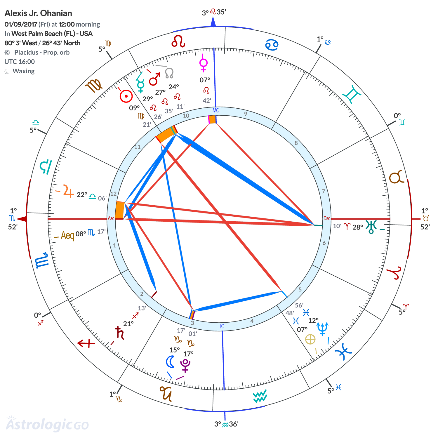 Chart wheel - Alexis Jr. Ohanian
