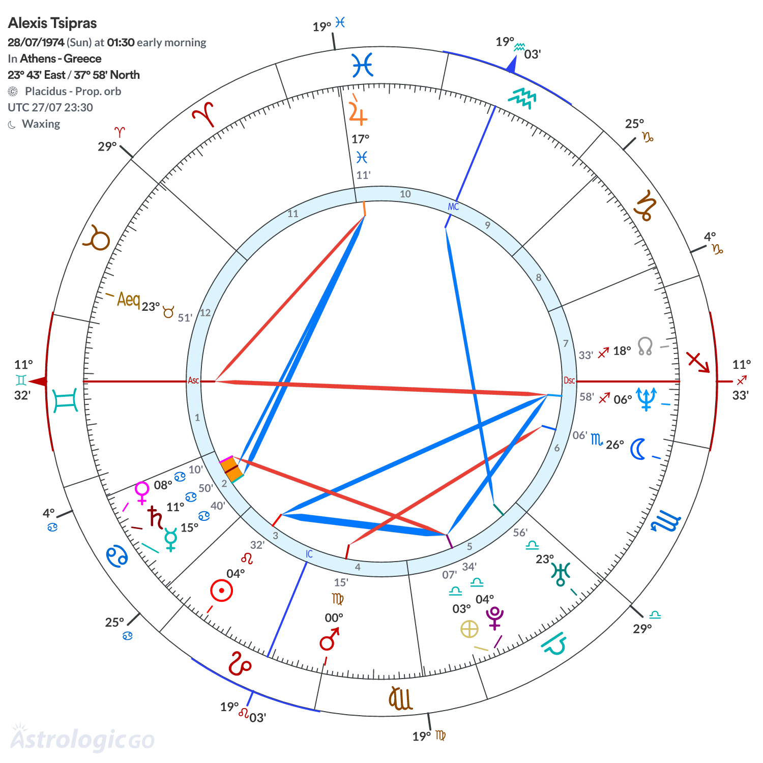 Chart wheel - Alexis Tsipras