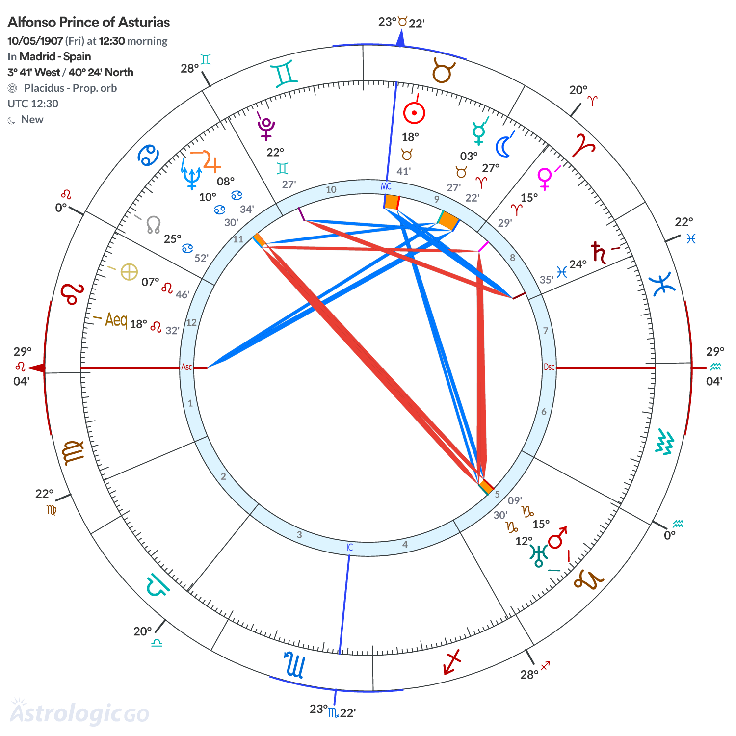 Chart wheel - Alfonso Prince of Asturias