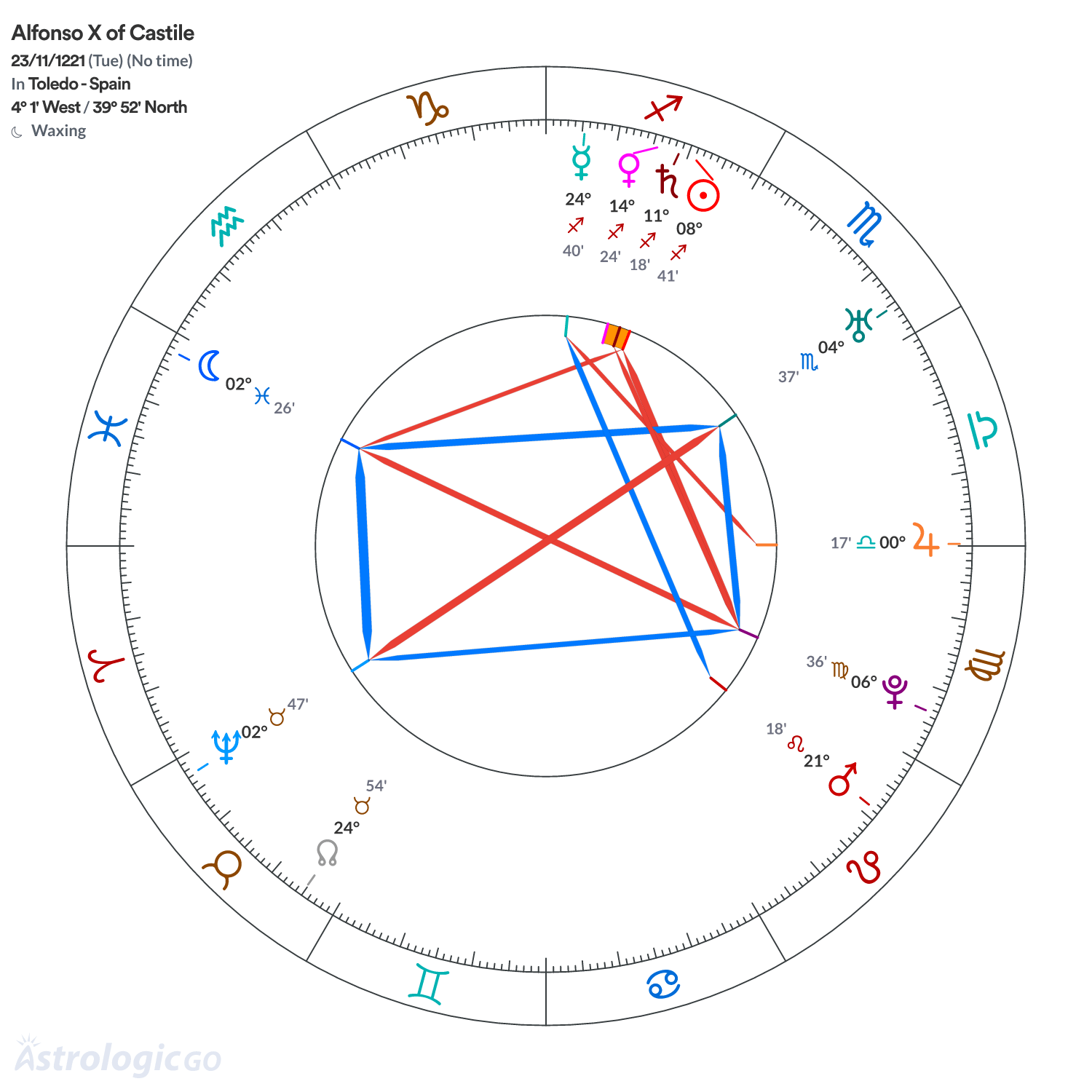 Chart wheel - Alfonso X of Castile