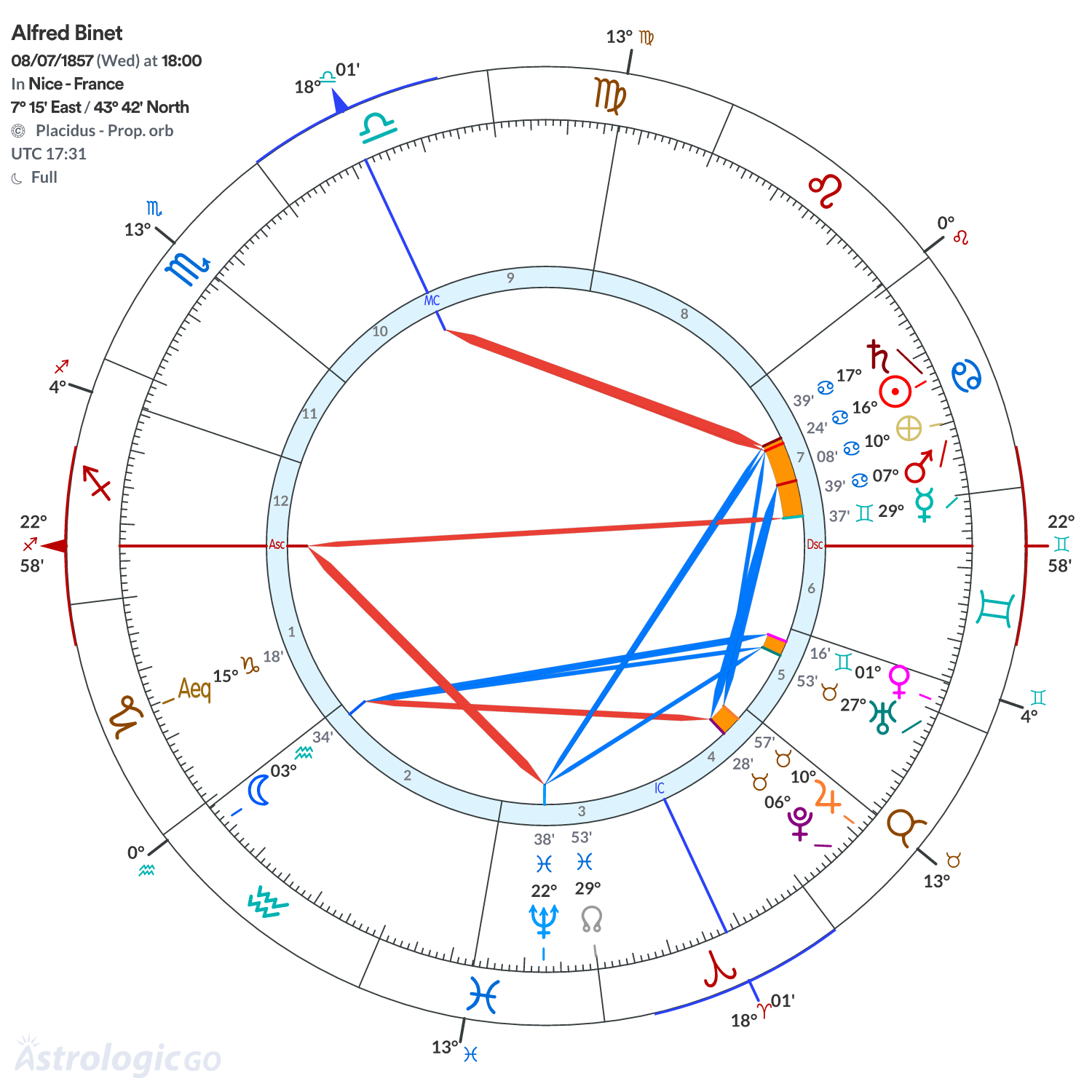 Chart wheel - Alfred Binet
