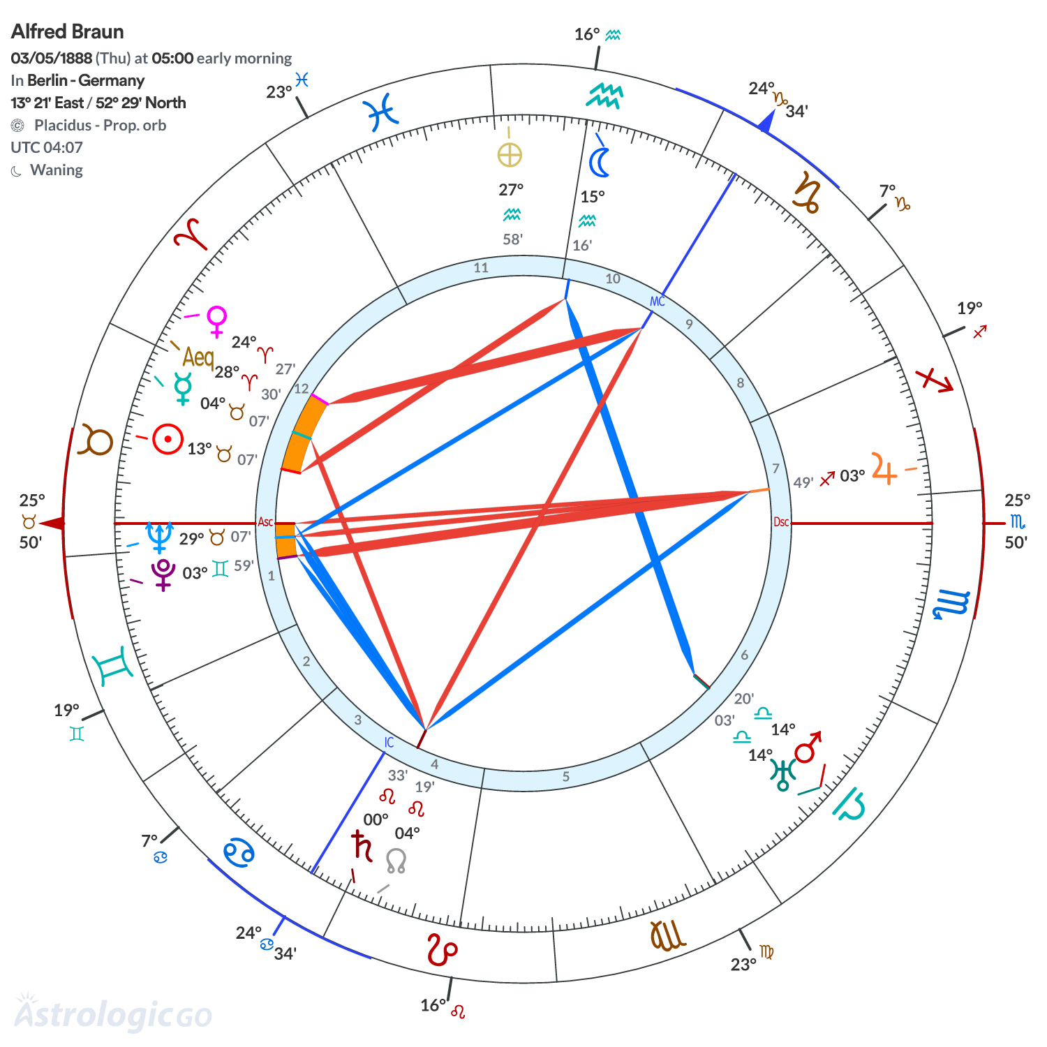 Chart wheel - Alfred Braun