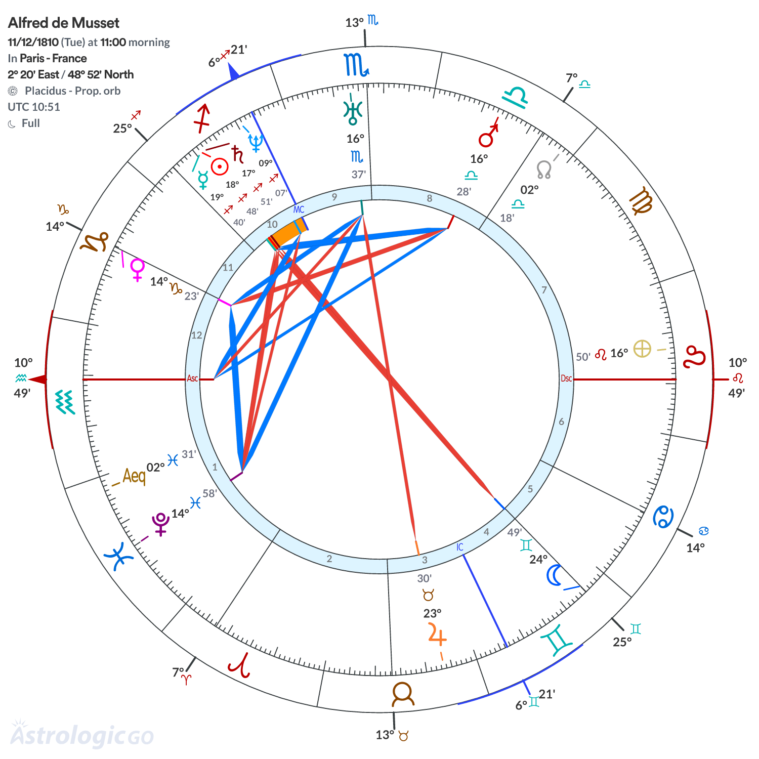 Chart wheel - Alfred de Musset