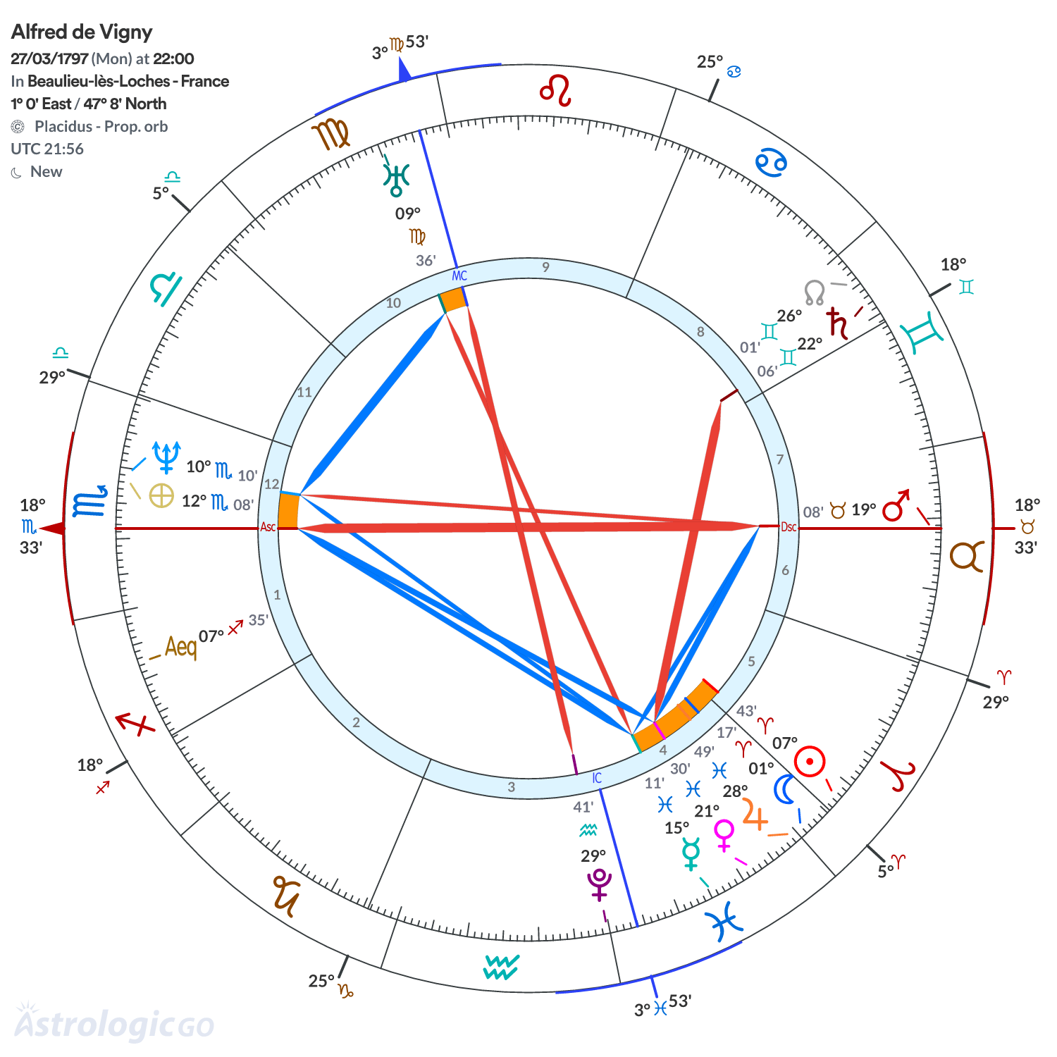 Chart wheel - Alfred de Vigny