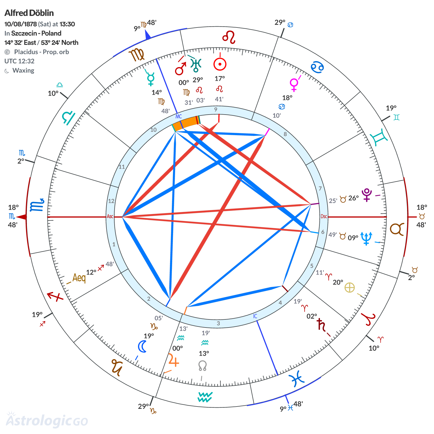 Chart wheel - Alfred Döblin