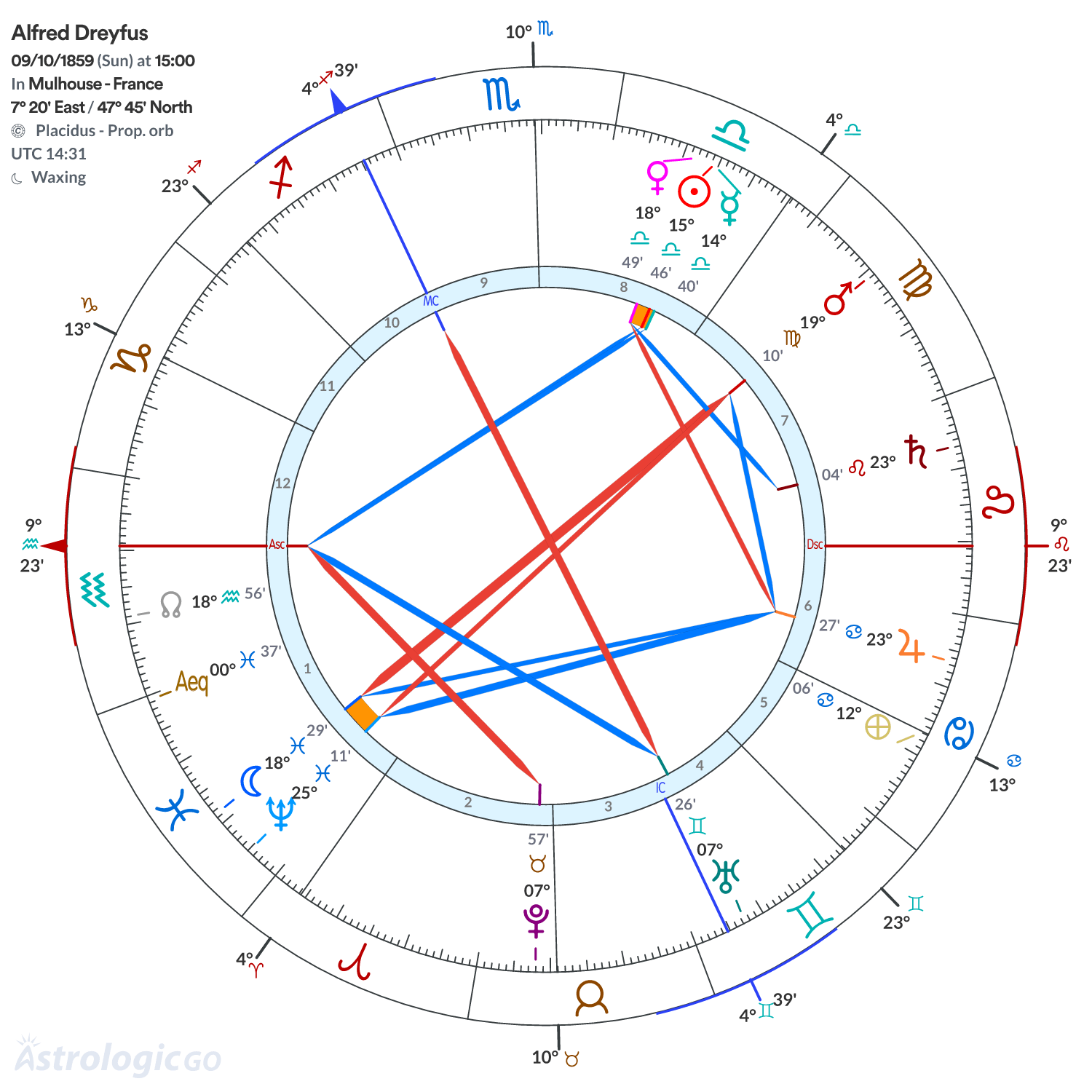 Chart wheel - Alfred Dreyfus