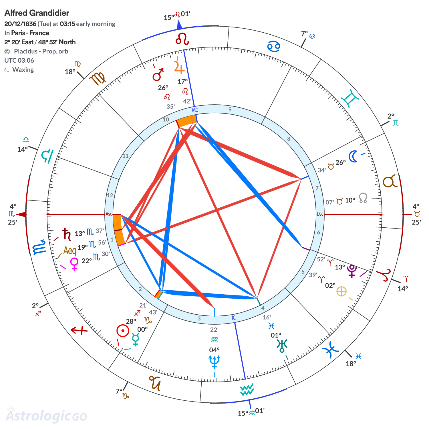 Chart wheel - Alfred Grandidier