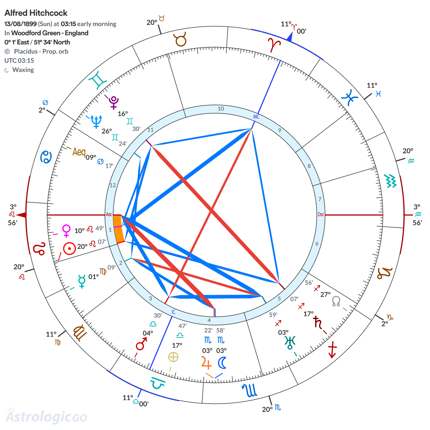 Chart wheel - Alfred Hitchcock