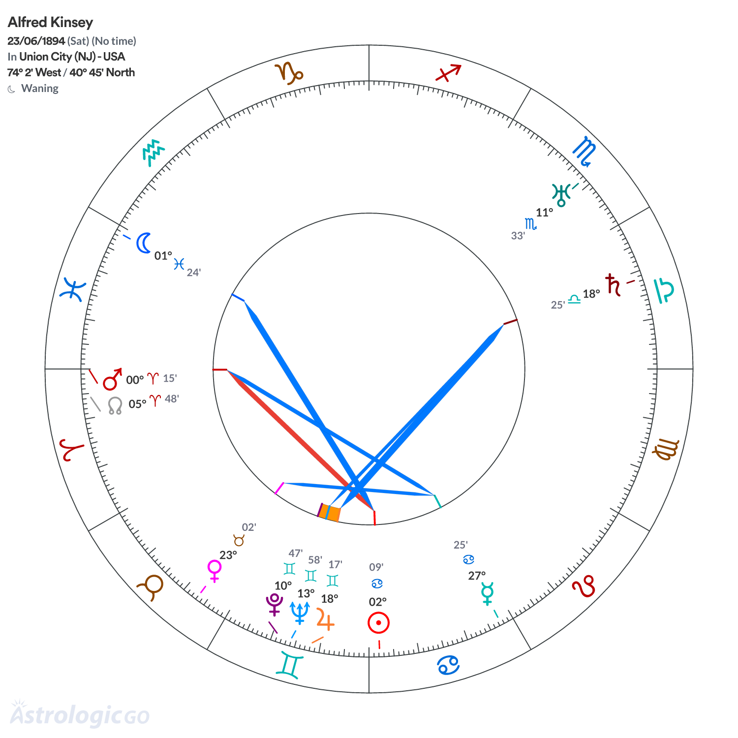 Chart wheel - Alfred Kinsey