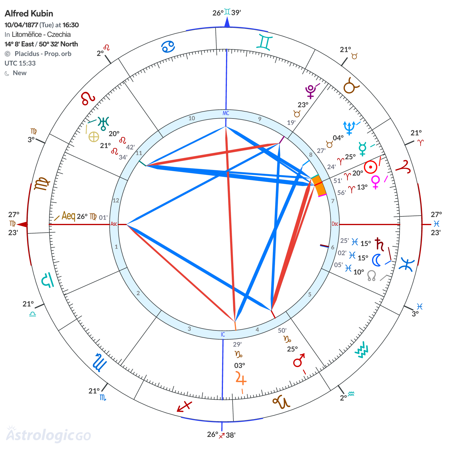 Chart wheel - Alfred Kubin