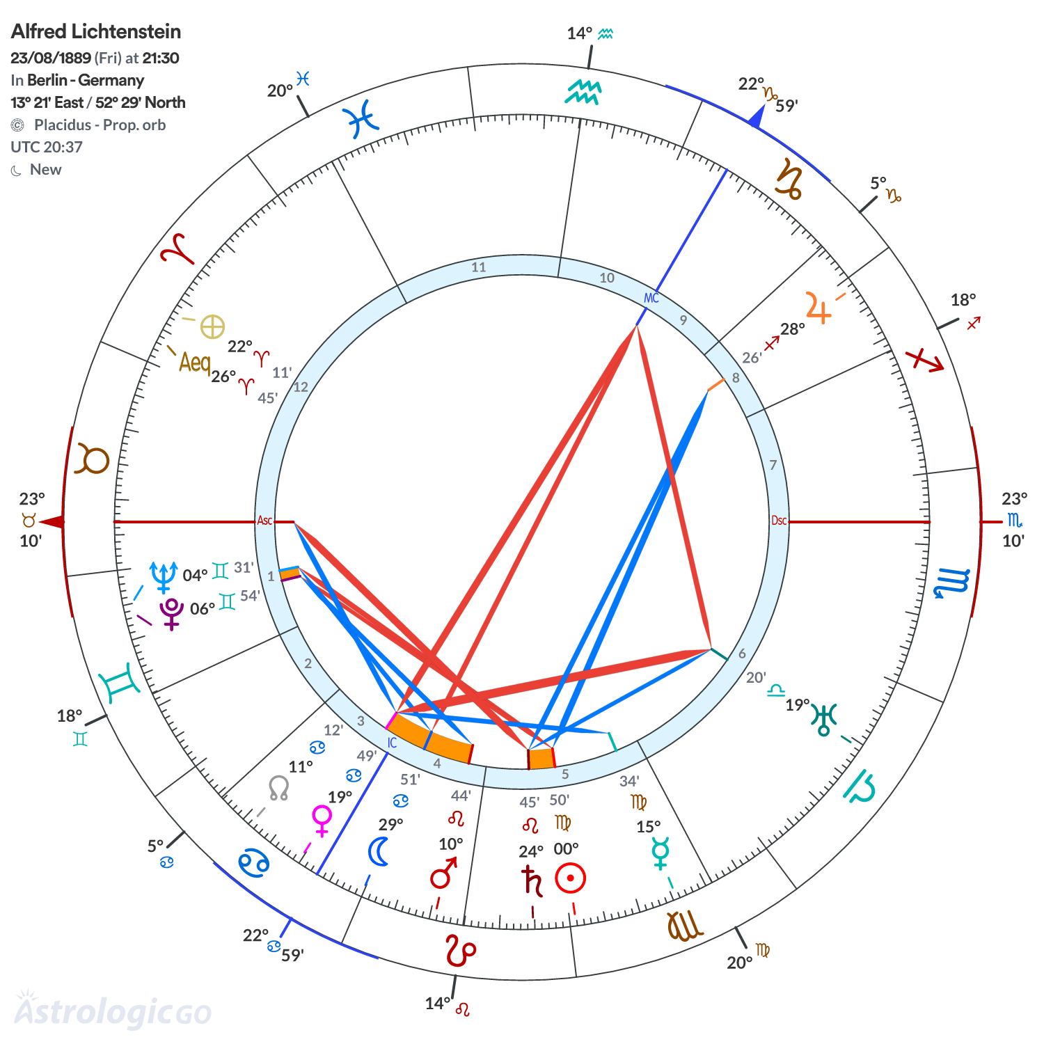 Chart wheel - Alfred Lichtenstein