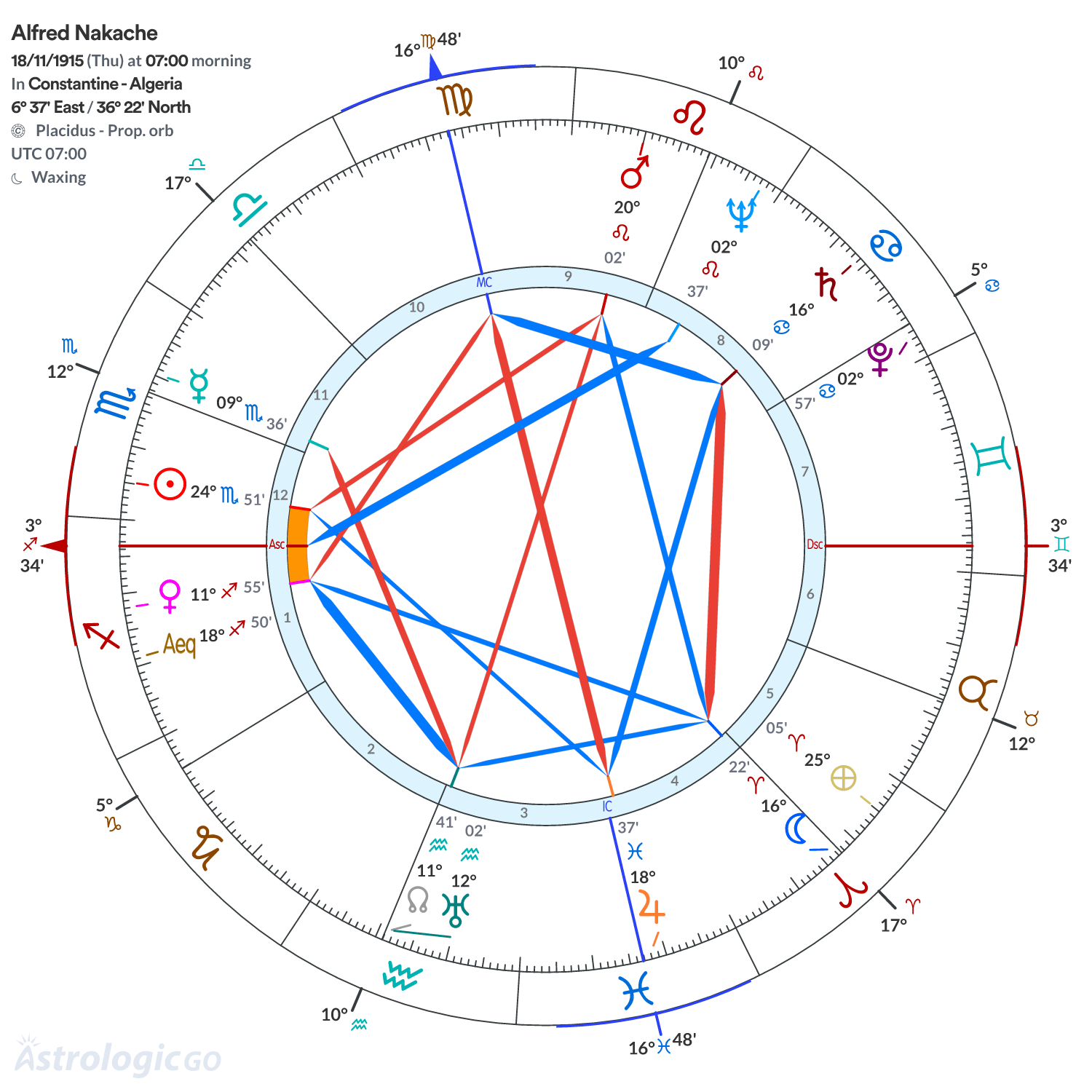Chart wheel - Alfred Nakache