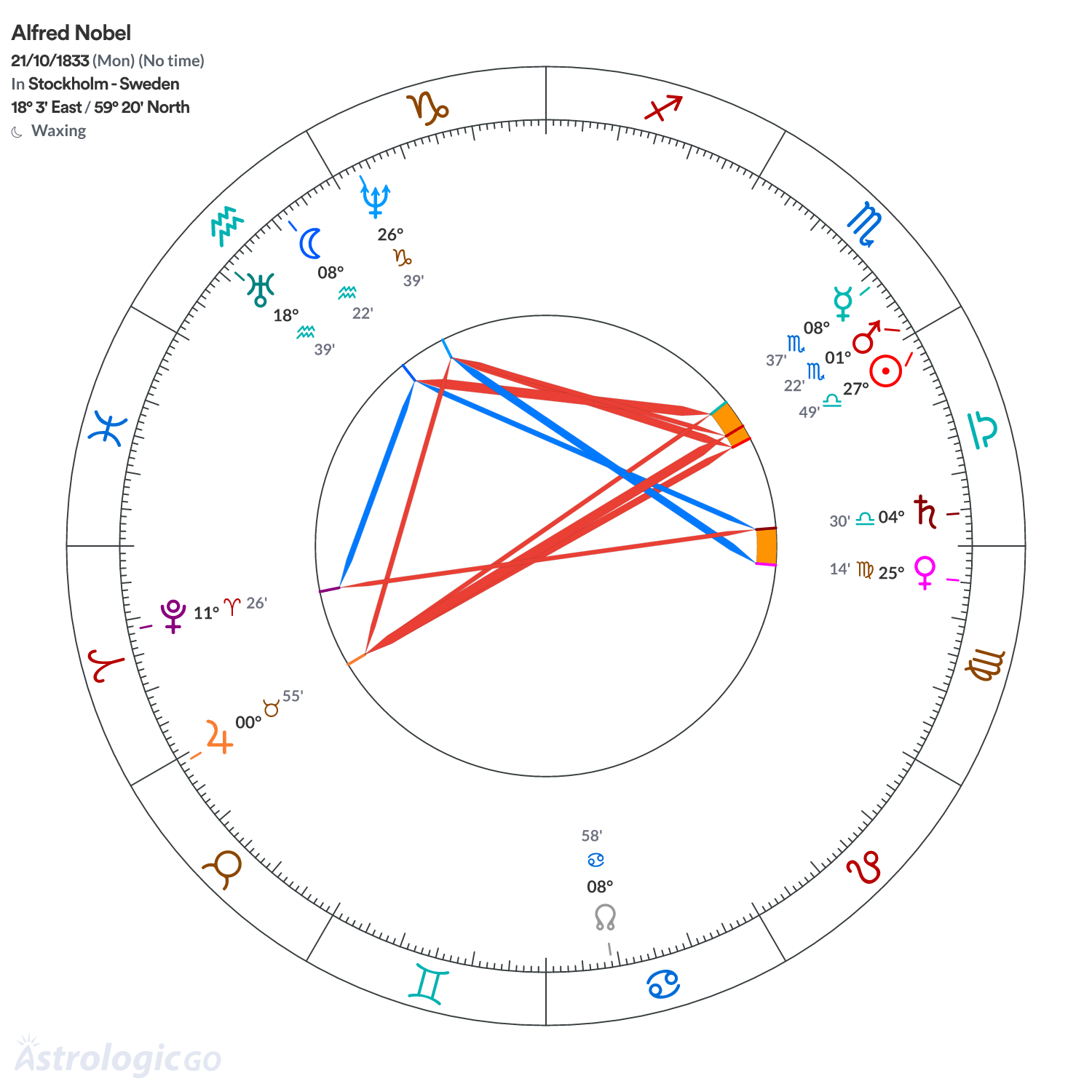 Chart wheel - Alfred Nobel