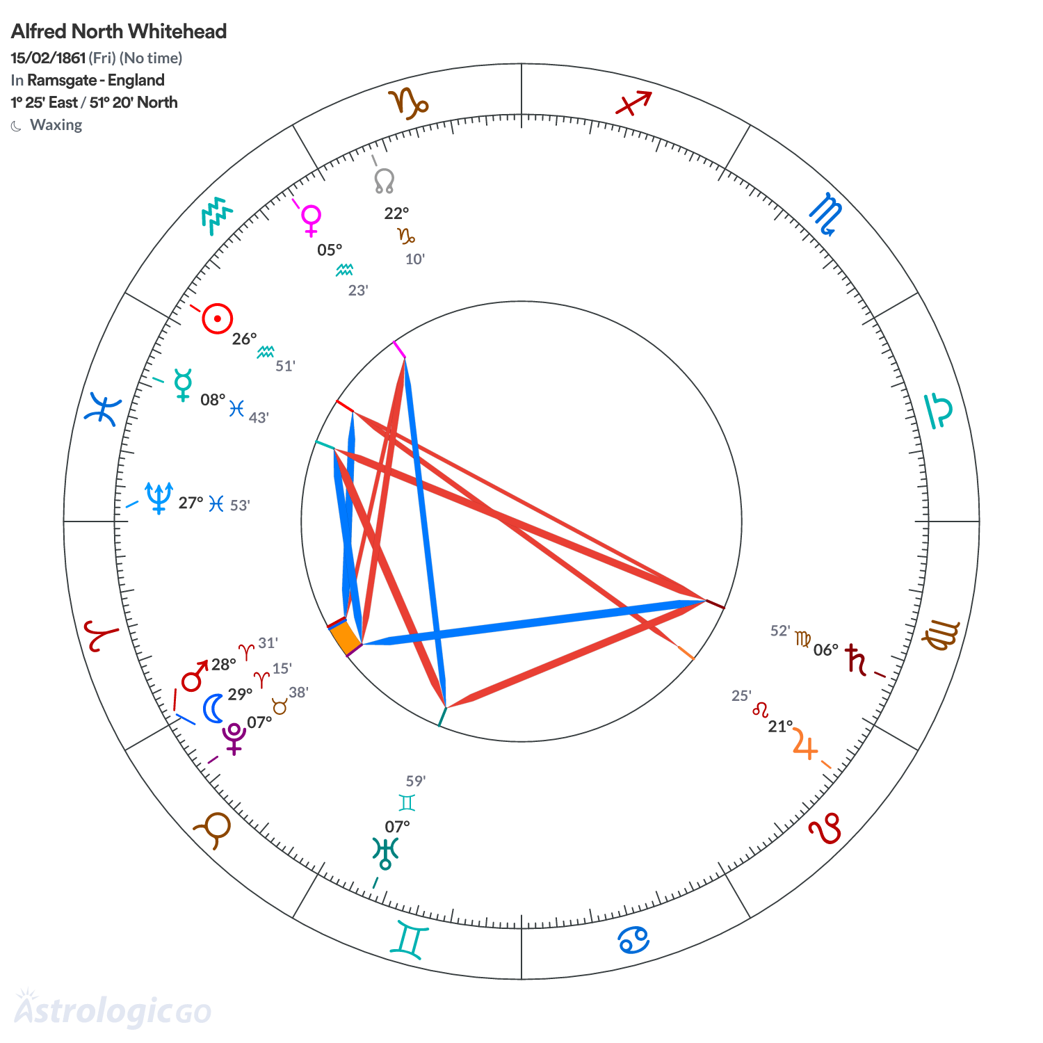 Chart wheel - Alfred North Whitehead