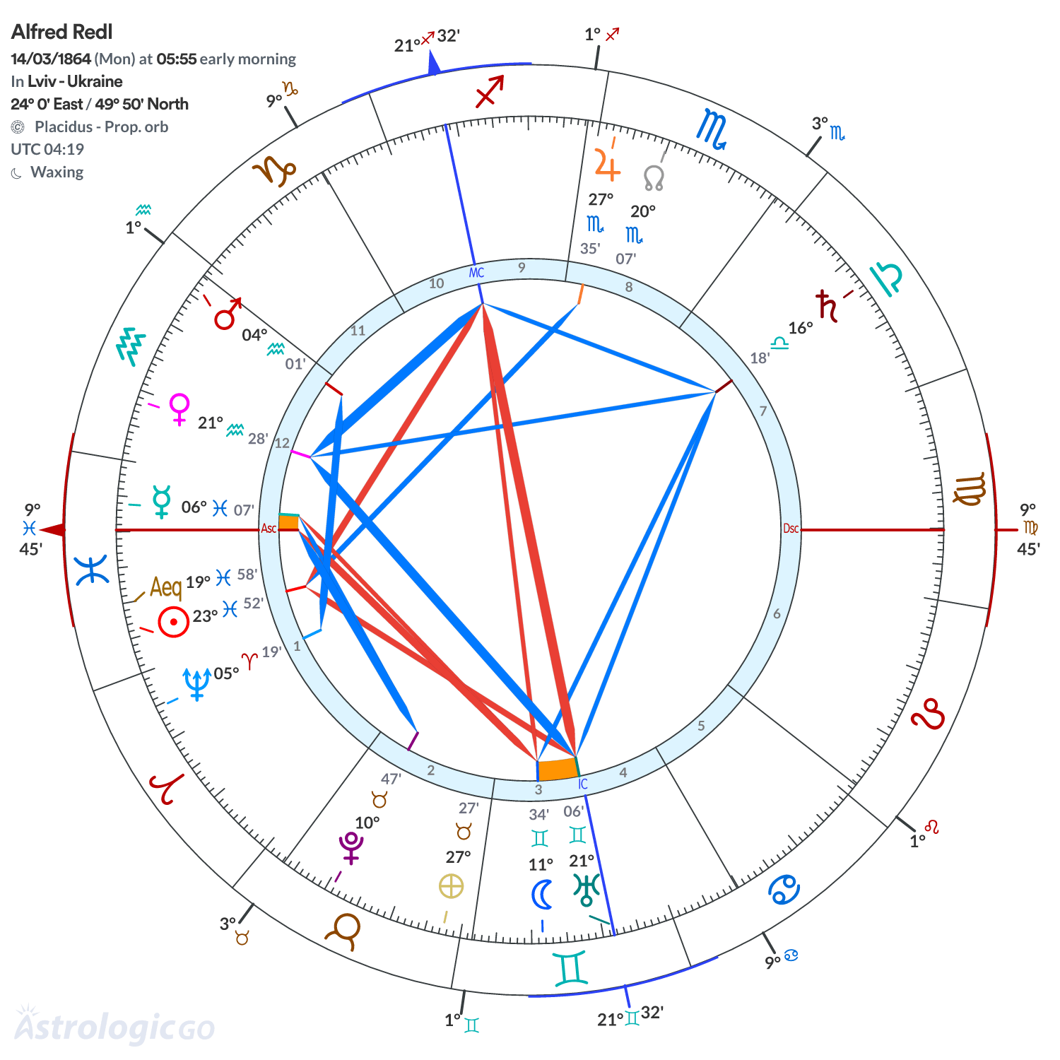Chart wheel - Alfred Redl