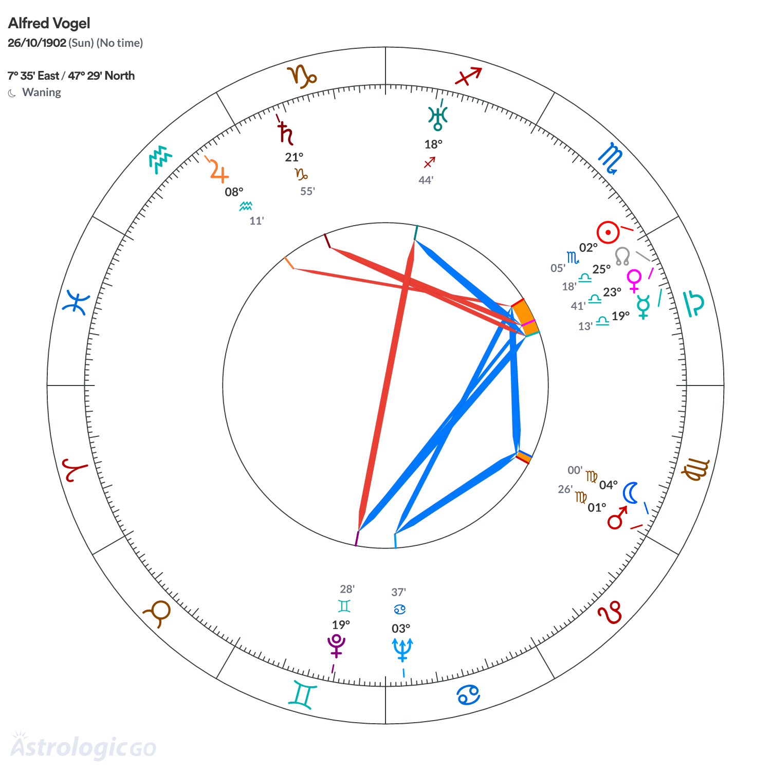 Chart wheel - Alfred Vogel