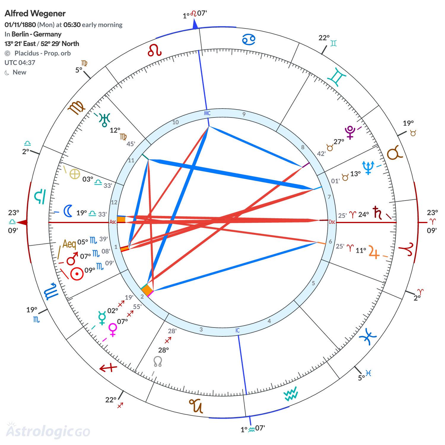 Chart wheel - Alfred Wegener