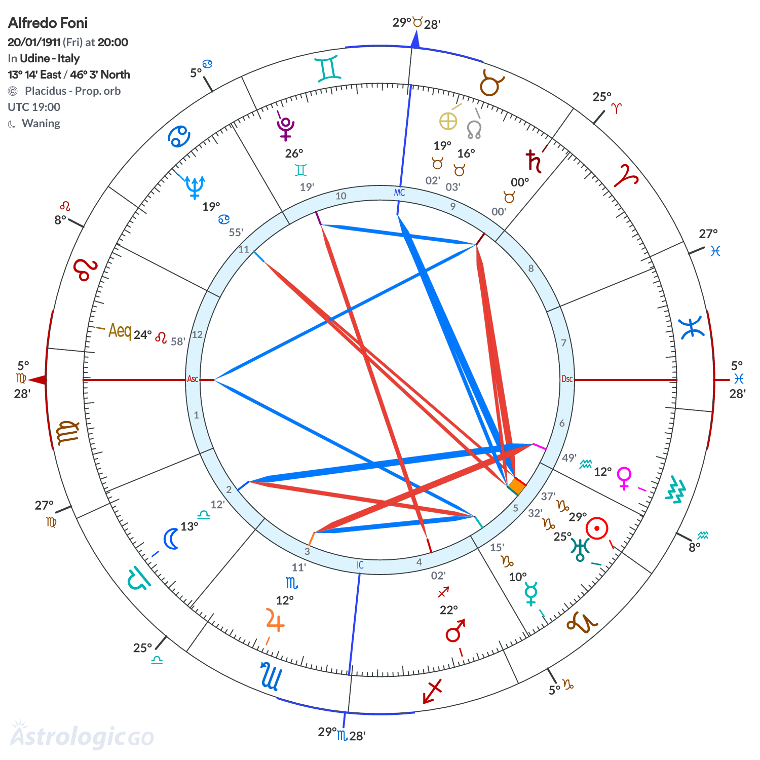 Chart wheel - Alfredo Foni