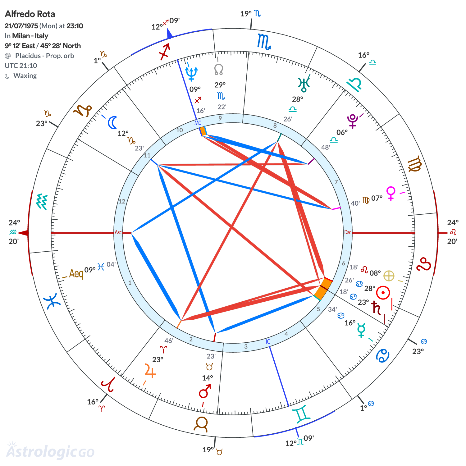 Chart wheel - Alfredo Rota