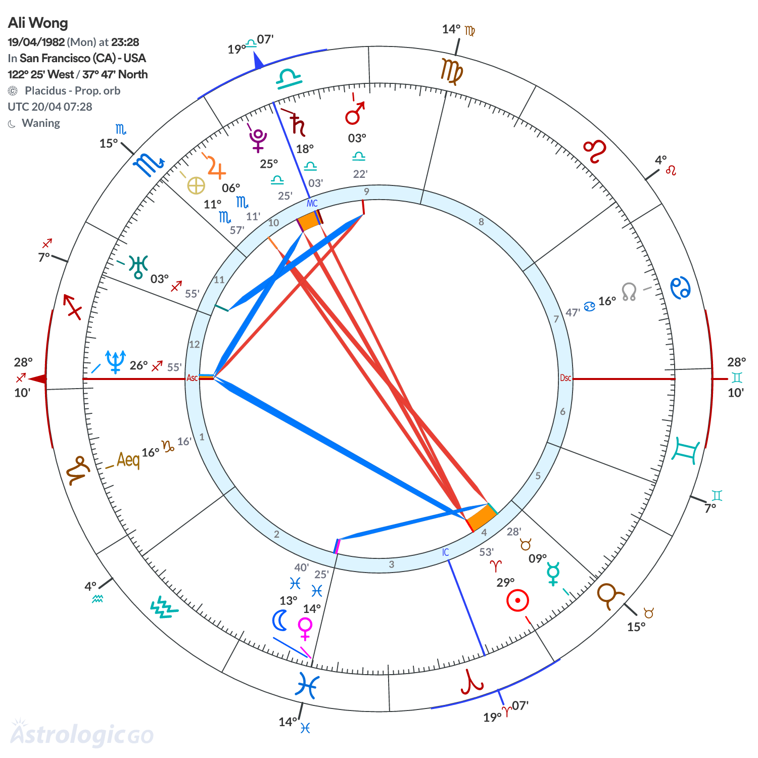 Chart wheel - Ali Wong
