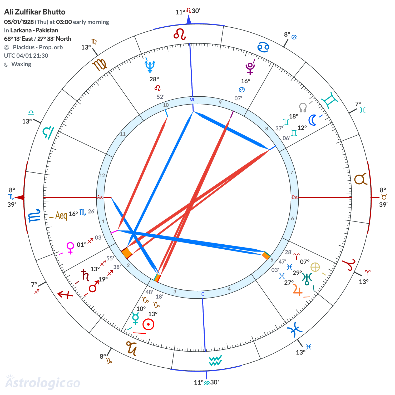 Chart wheel - Ali Zulfikar Bhutto