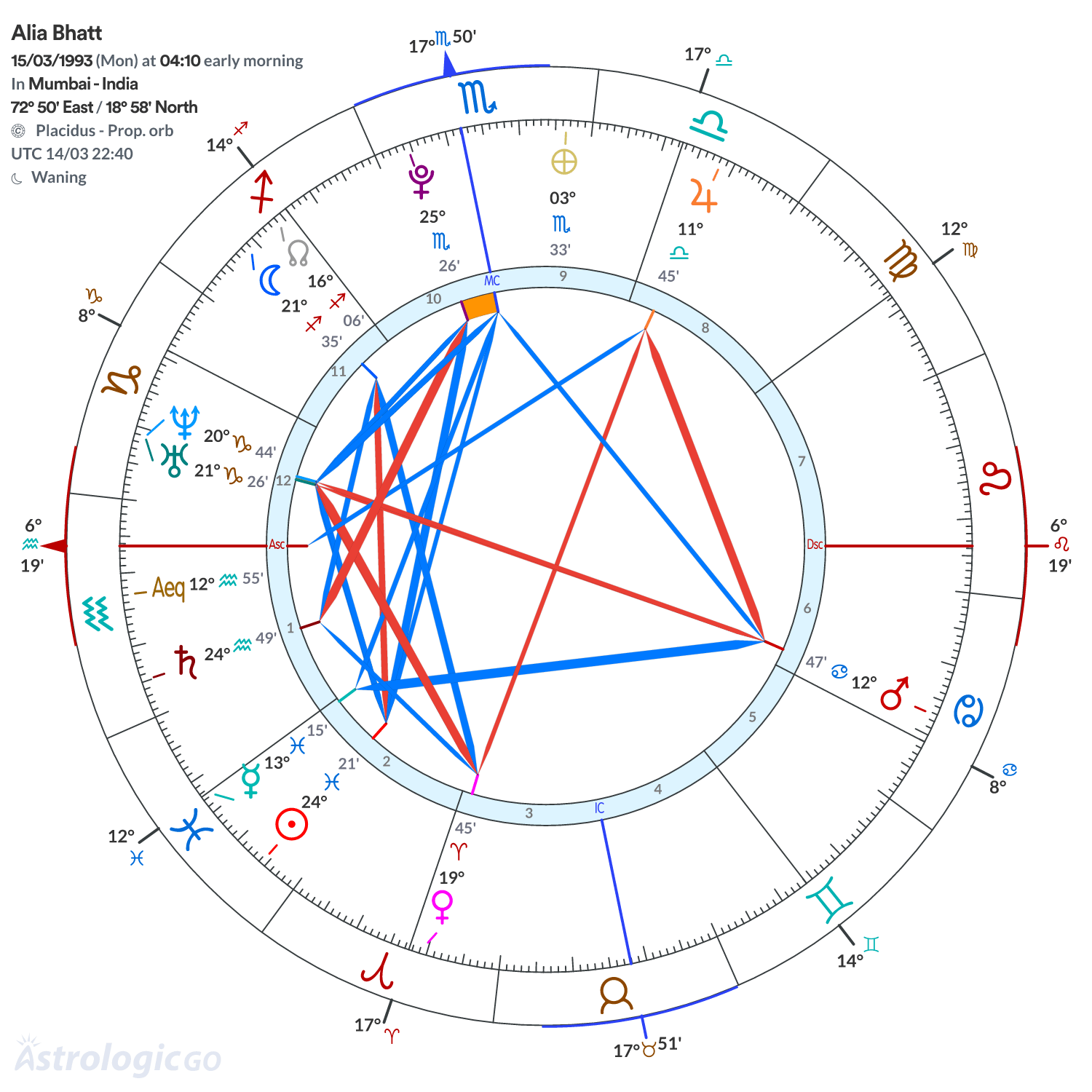 Chart wheel - Alia Bhatt