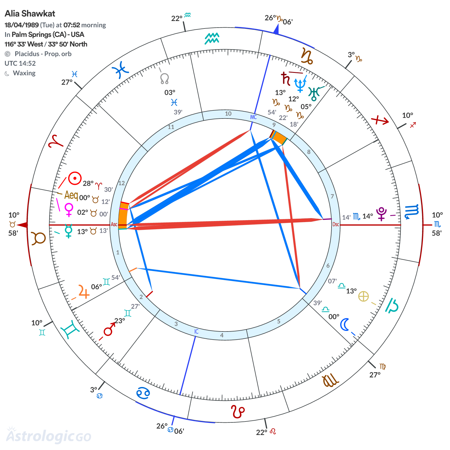 Chart wheel - Alia Shawkat