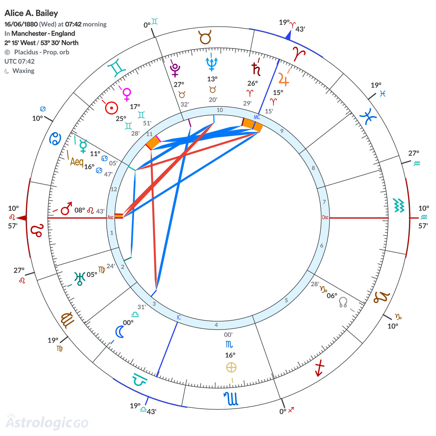 Chart wheel - Alice A. Bailey