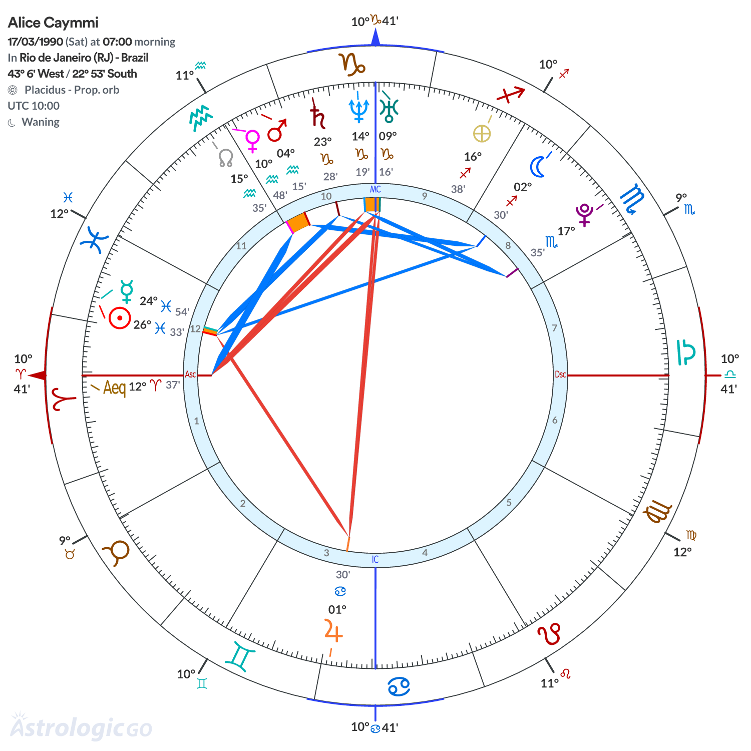 Chart wheel - Alice Caymmi