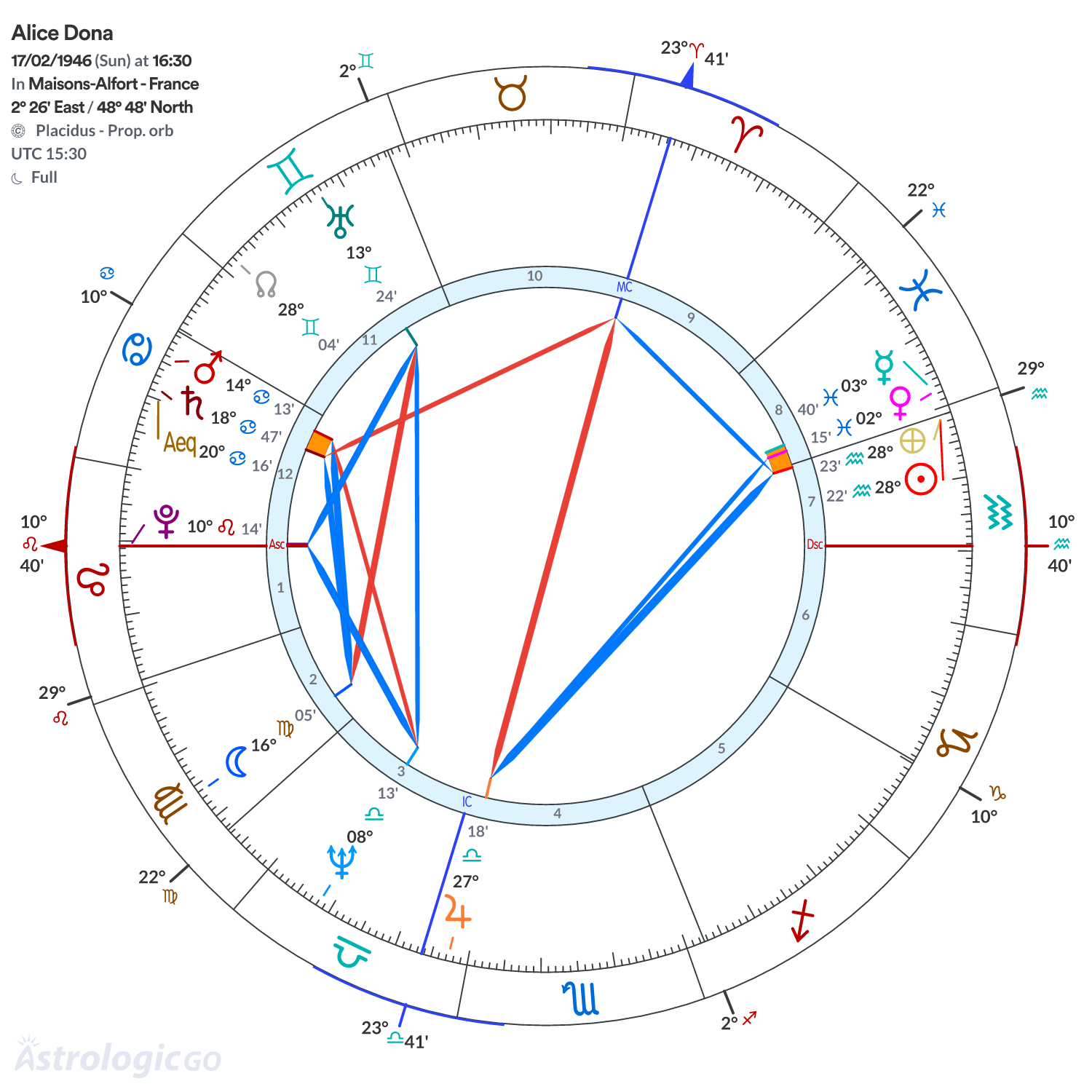 Chart wheel - Alice Dona