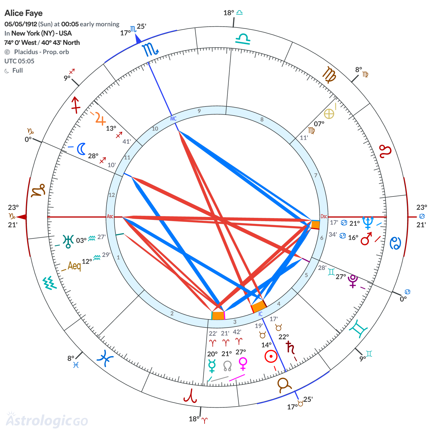 Chart wheel - Alice Faye